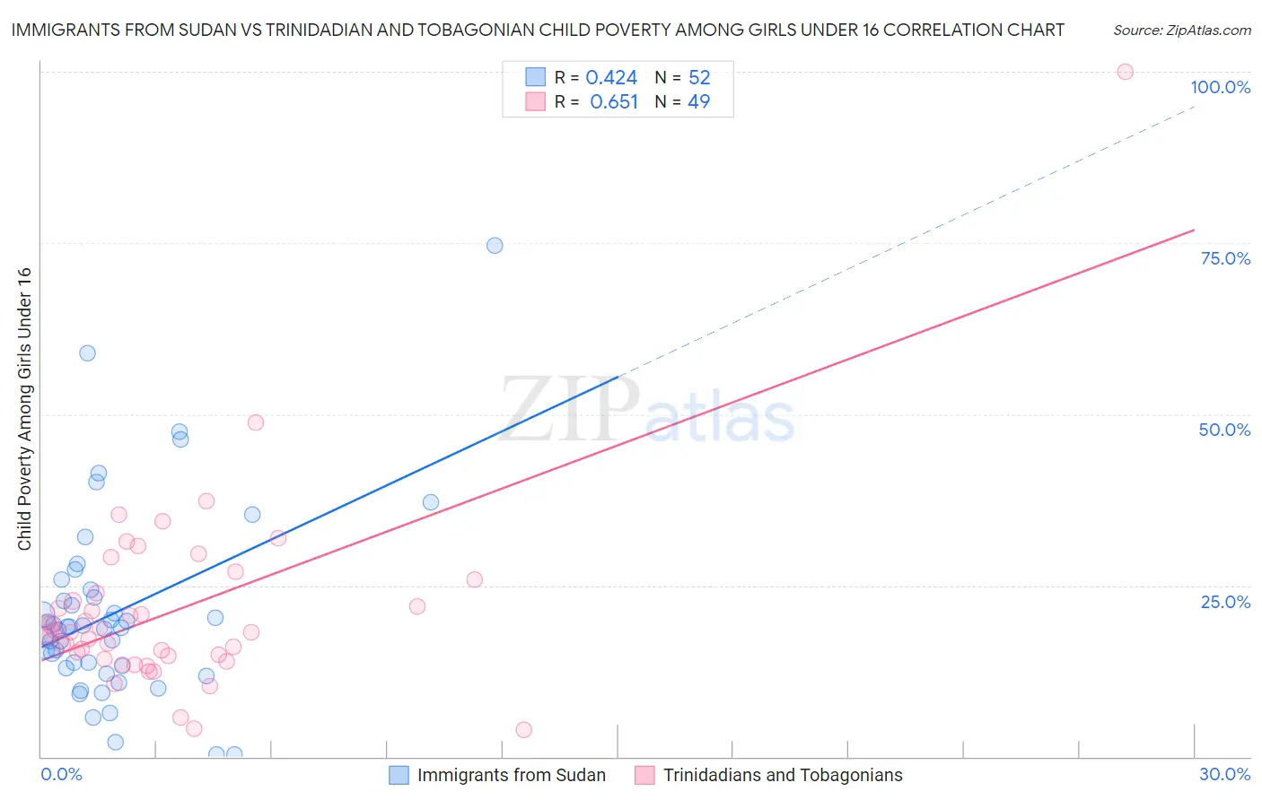Immigrants from Sudan vs Trinidadian and Tobagonian Child Poverty Among Girls Under 16