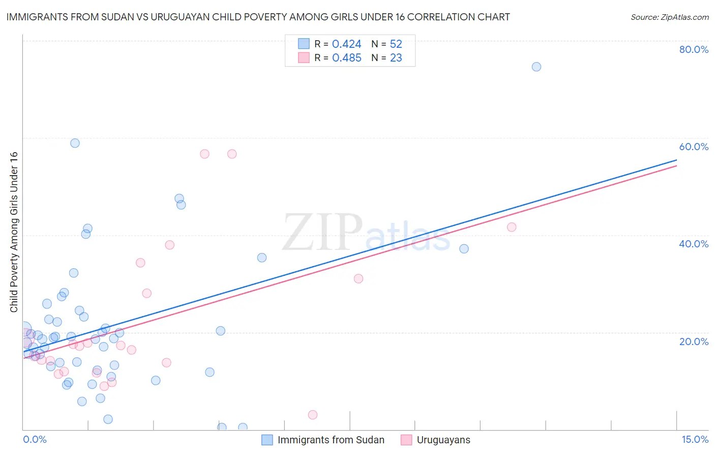 Immigrants from Sudan vs Uruguayan Child Poverty Among Girls Under 16