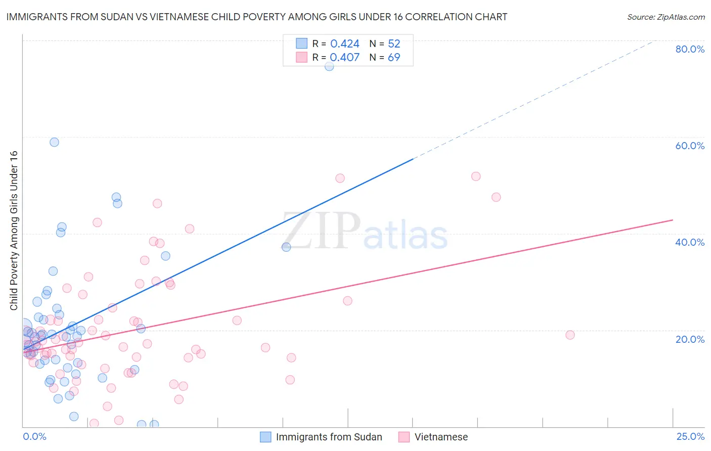 Immigrants from Sudan vs Vietnamese Child Poverty Among Girls Under 16