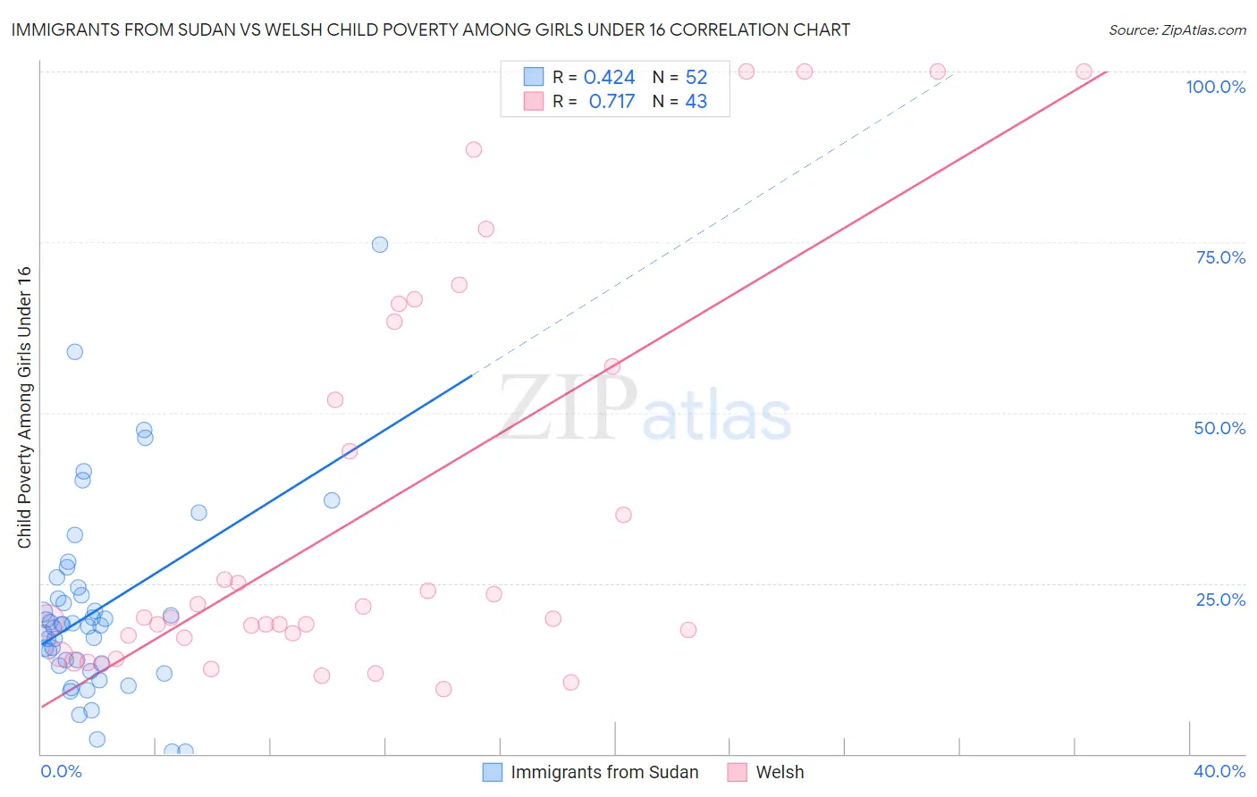 Immigrants from Sudan vs Welsh Child Poverty Among Girls Under 16