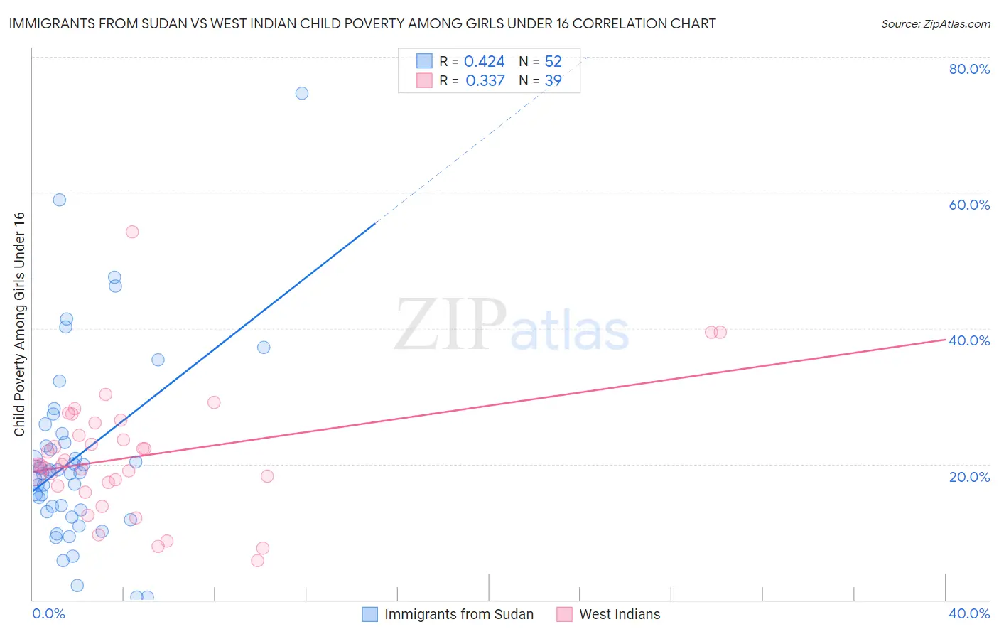 Immigrants from Sudan vs West Indian Child Poverty Among Girls Under 16