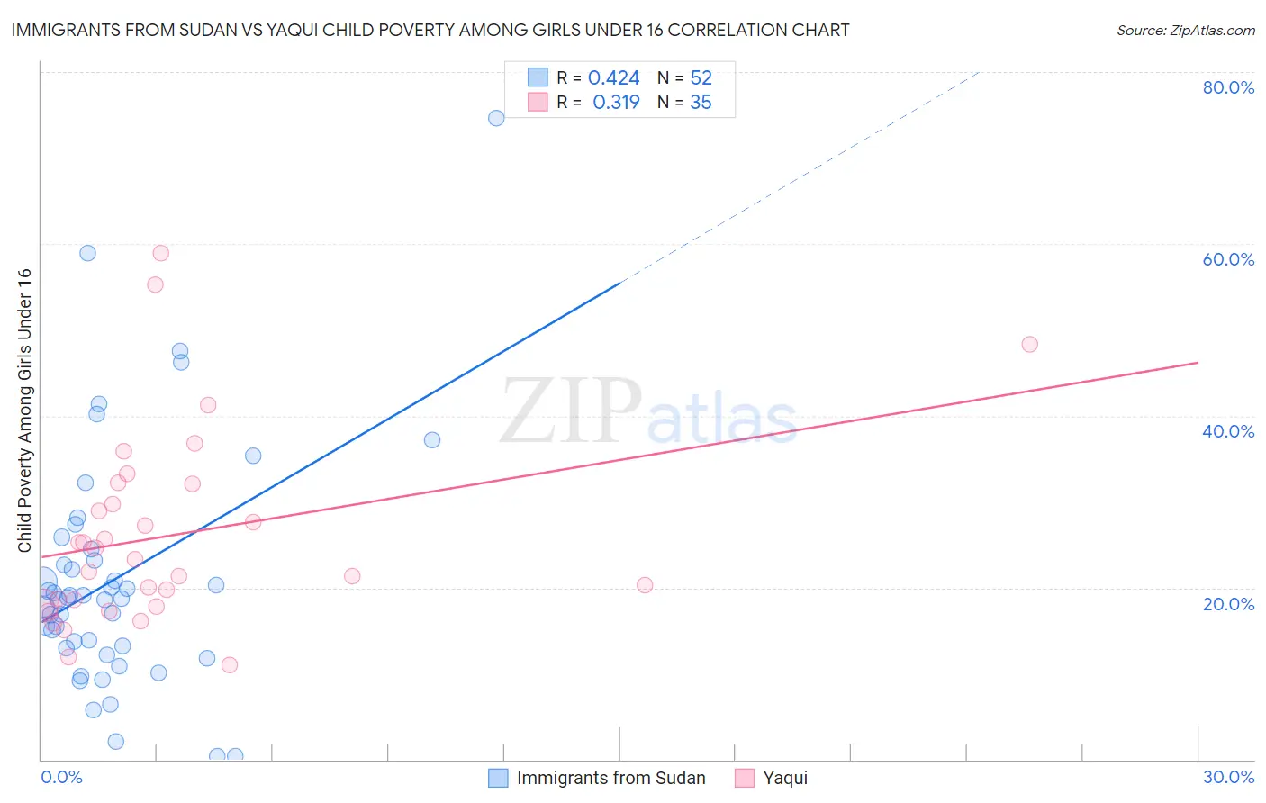 Immigrants from Sudan vs Yaqui Child Poverty Among Girls Under 16