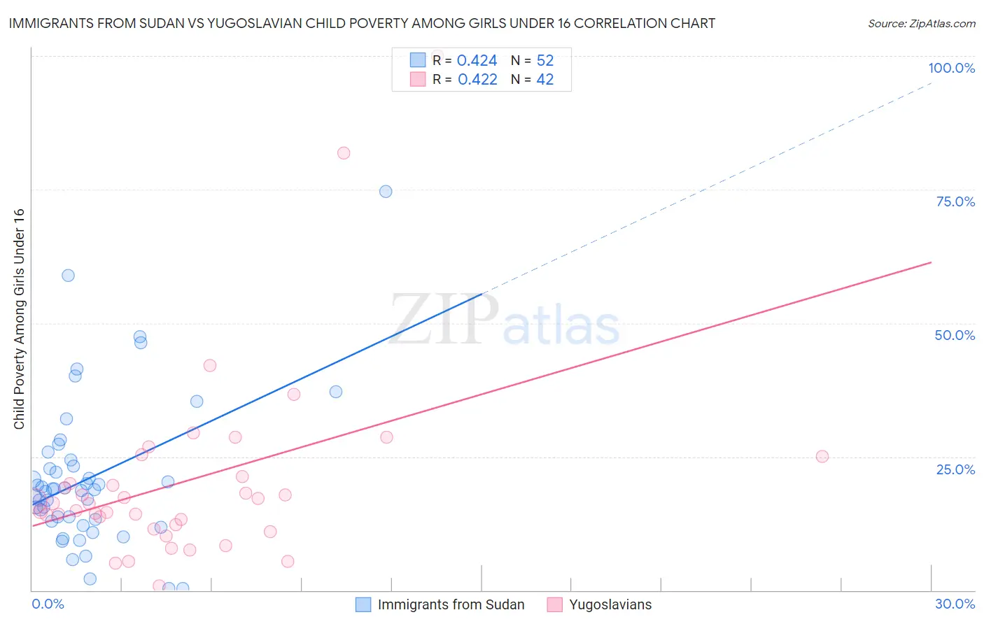 Immigrants from Sudan vs Yugoslavian Child Poverty Among Girls Under 16