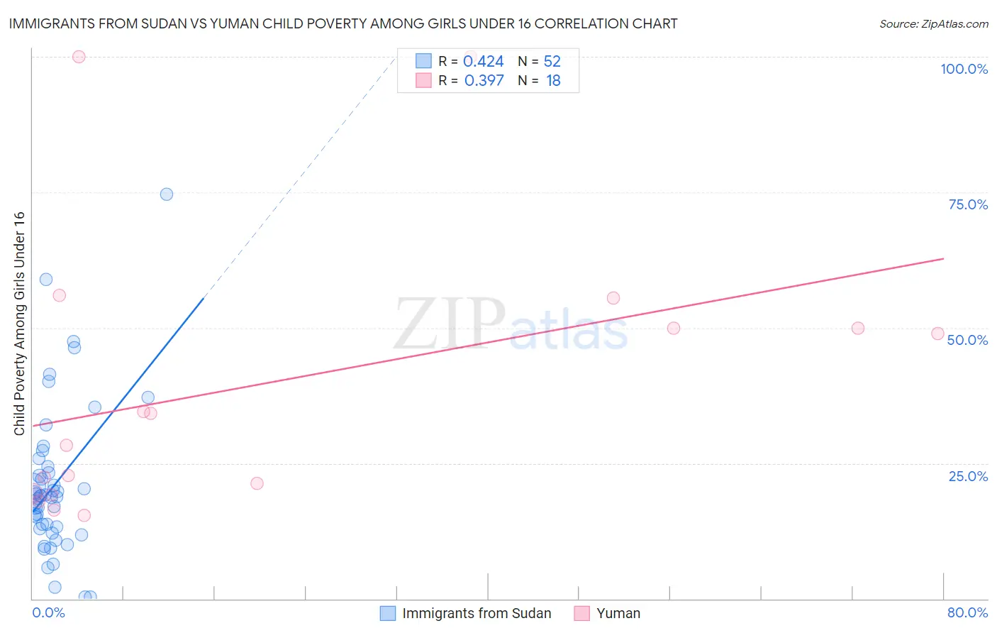 Immigrants from Sudan vs Yuman Child Poverty Among Girls Under 16