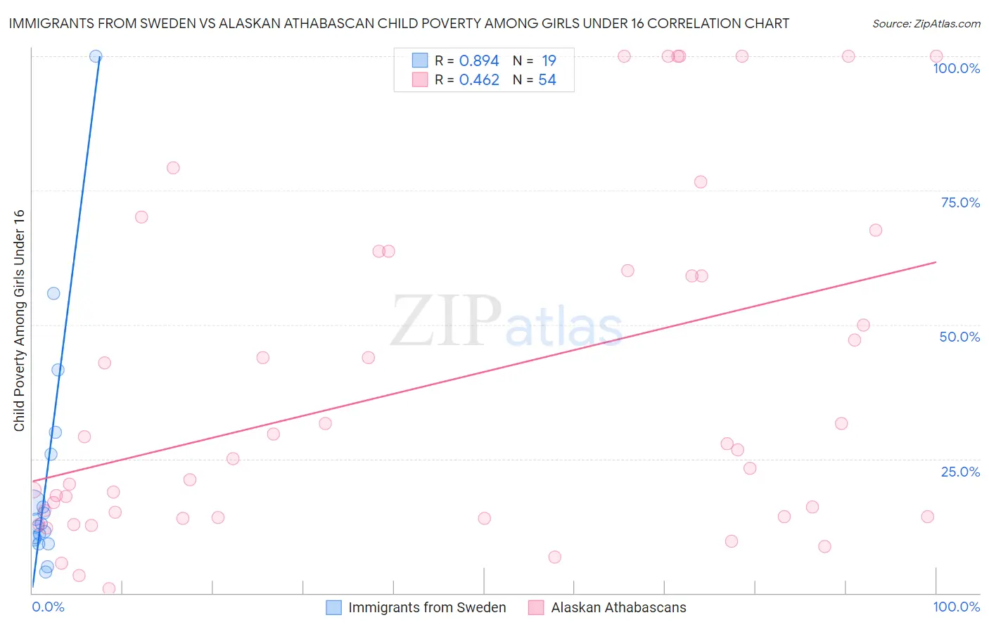 Immigrants from Sweden vs Alaskan Athabascan Child Poverty Among Girls Under 16