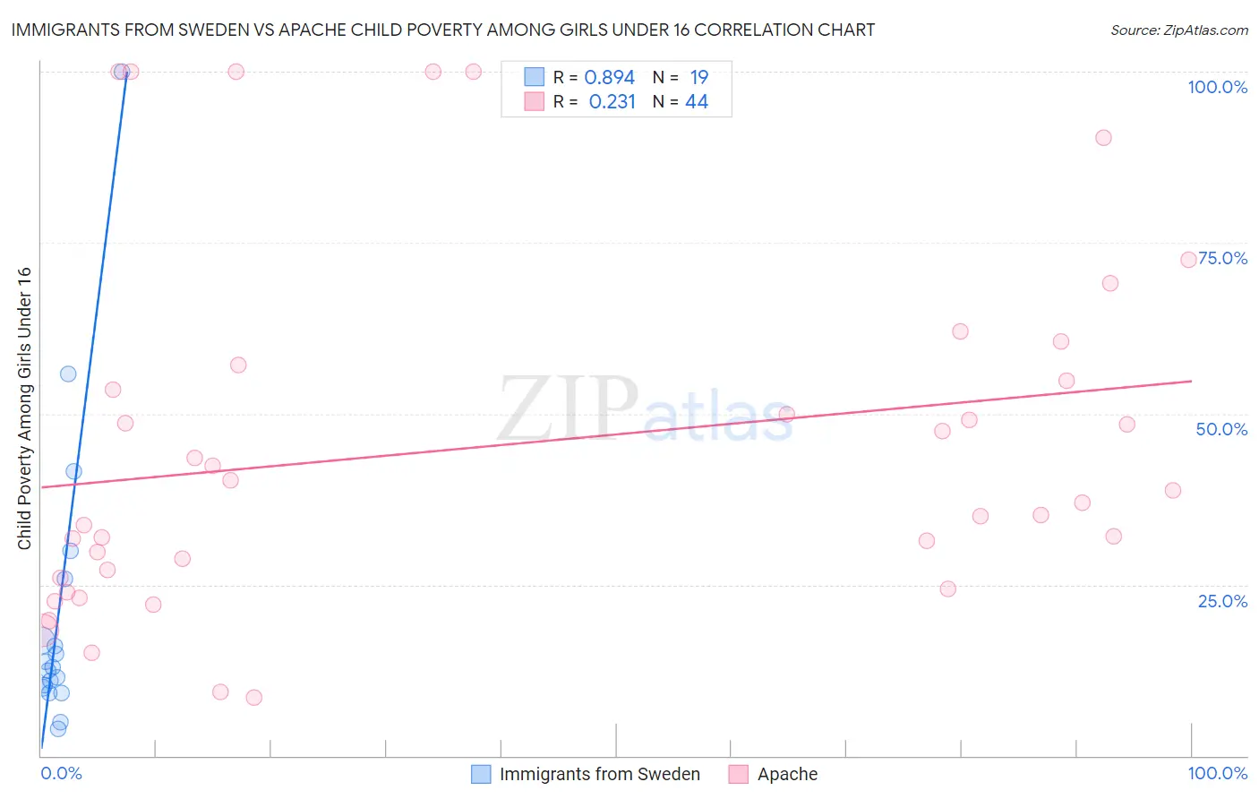 Immigrants from Sweden vs Apache Child Poverty Among Girls Under 16