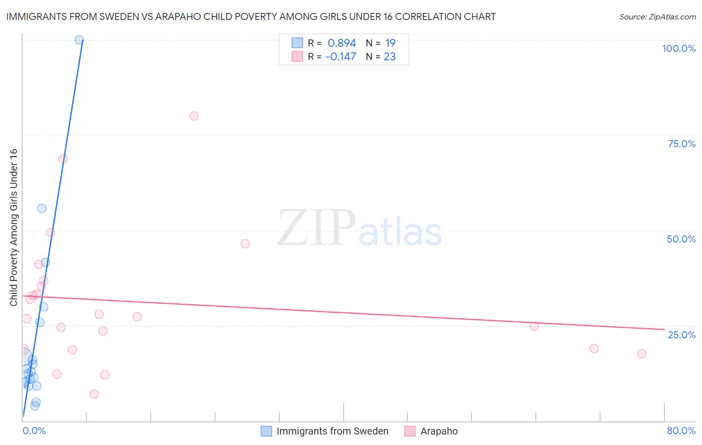 Immigrants from Sweden vs Arapaho Child Poverty Among Girls Under 16