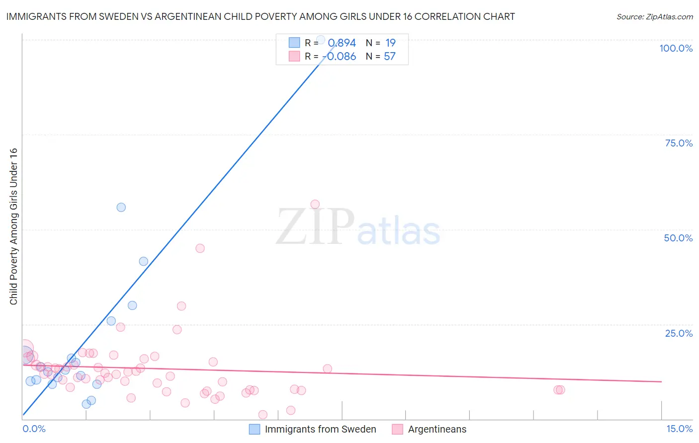 Immigrants from Sweden vs Argentinean Child Poverty Among Girls Under 16