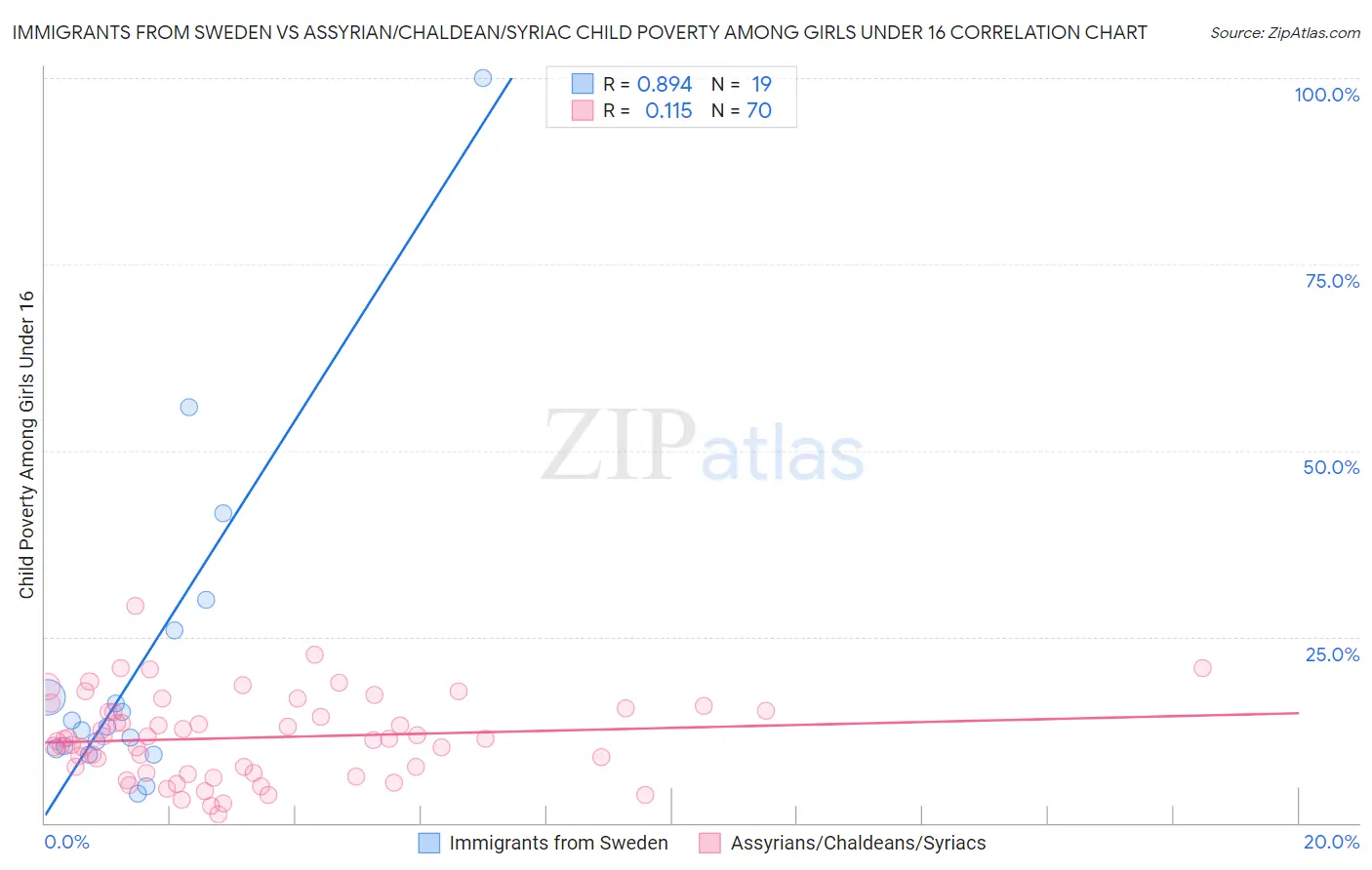 Immigrants from Sweden vs Assyrian/Chaldean/Syriac Child Poverty Among Girls Under 16
