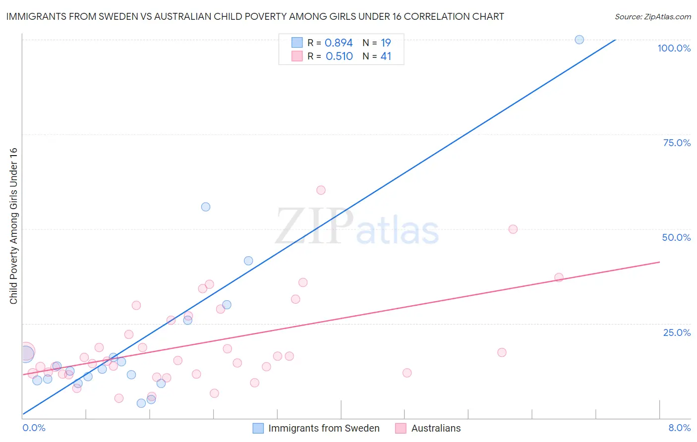 Immigrants from Sweden vs Australian Child Poverty Among Girls Under 16