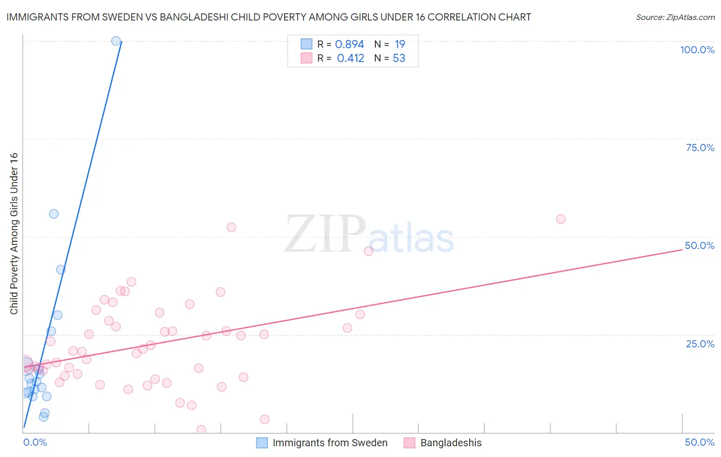 Immigrants from Sweden vs Bangladeshi Child Poverty Among Girls Under 16
