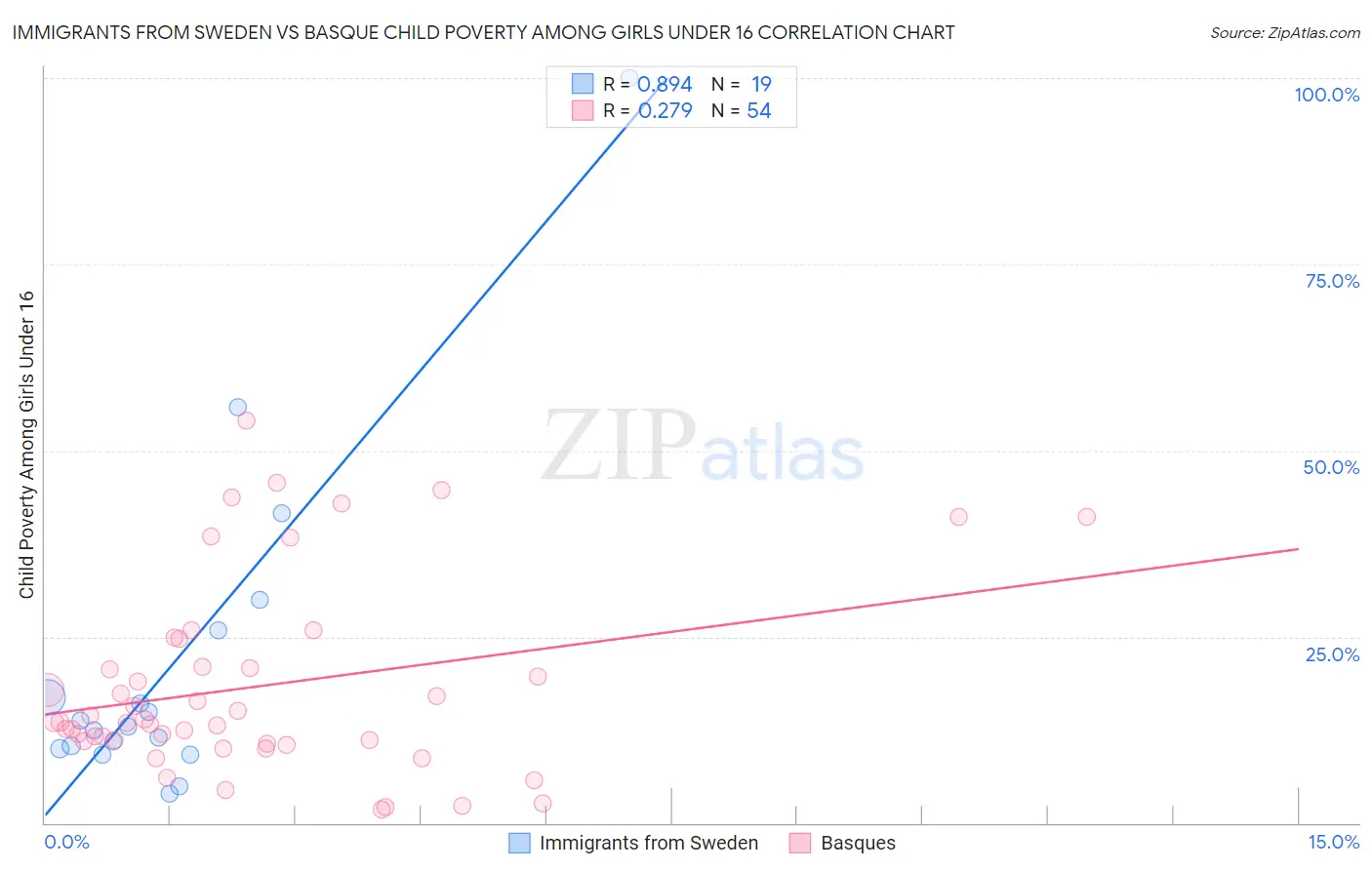 Immigrants from Sweden vs Basque Child Poverty Among Girls Under 16