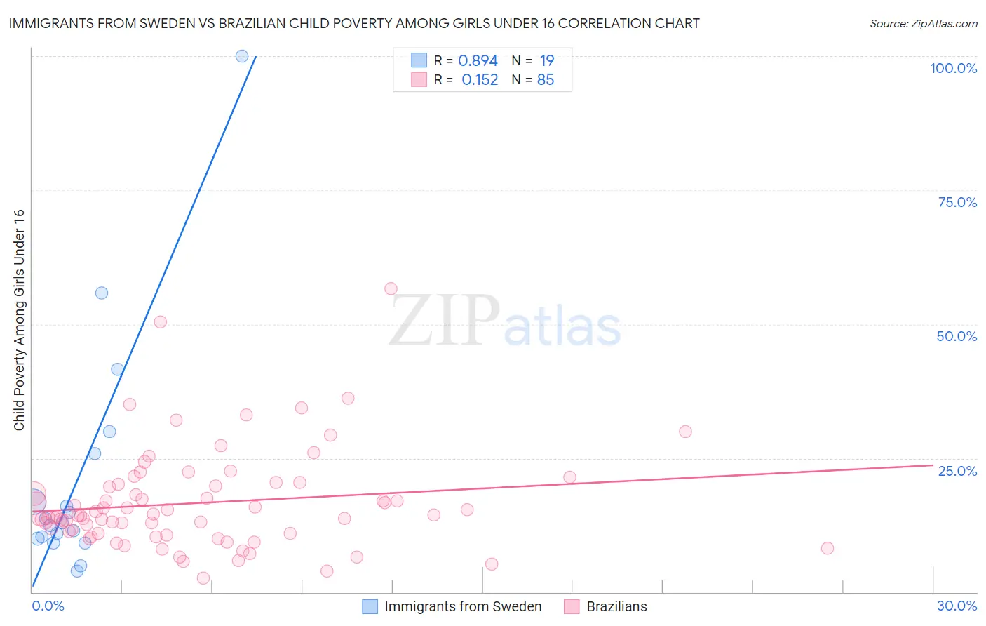 Immigrants from Sweden vs Brazilian Child Poverty Among Girls Under 16