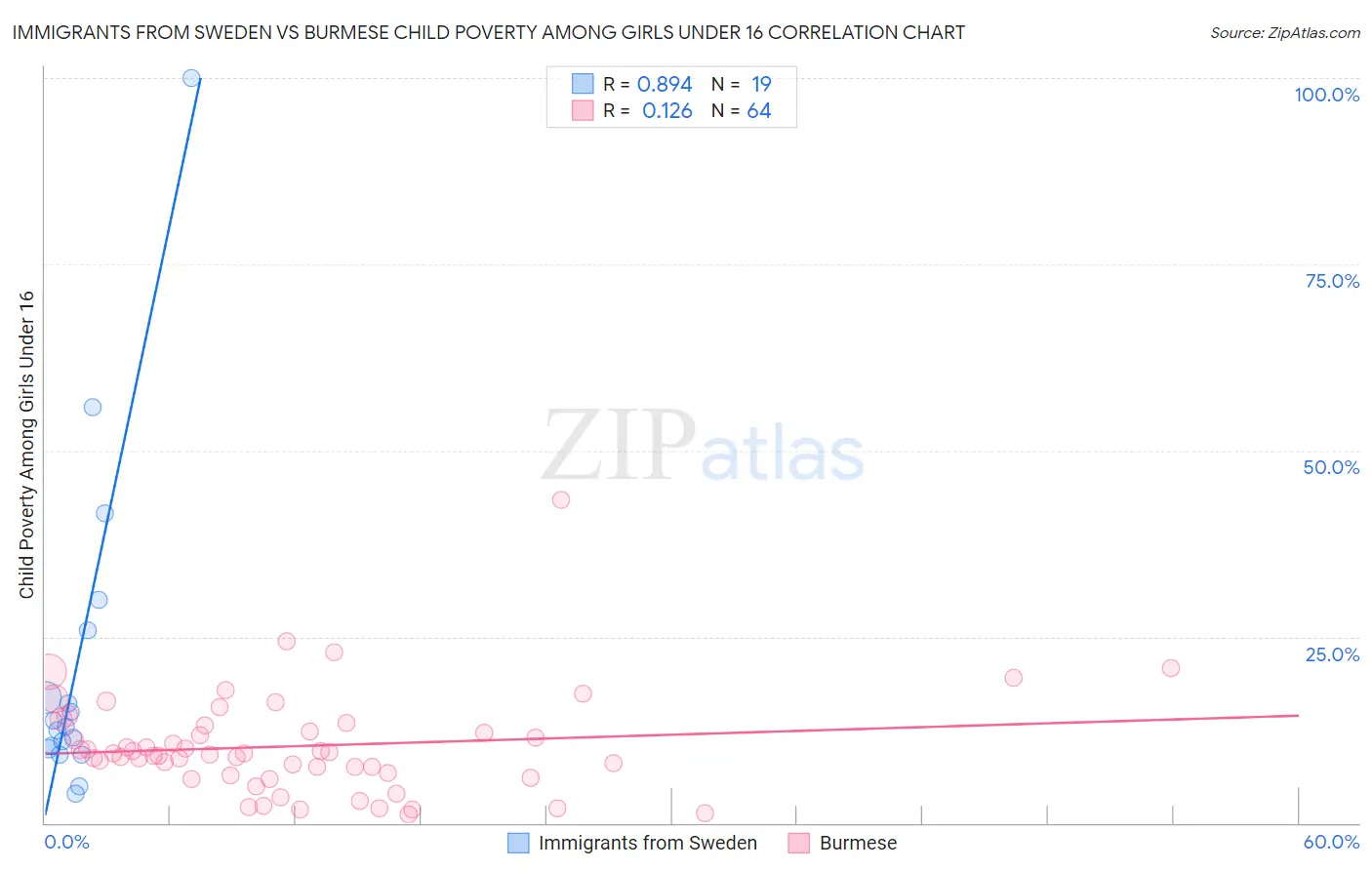 Immigrants from Sweden vs Burmese Child Poverty Among Girls Under 16
