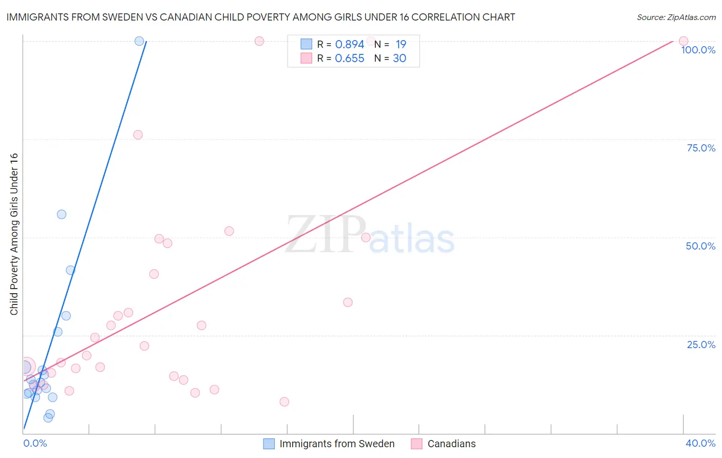 Immigrants from Sweden vs Canadian Child Poverty Among Girls Under 16