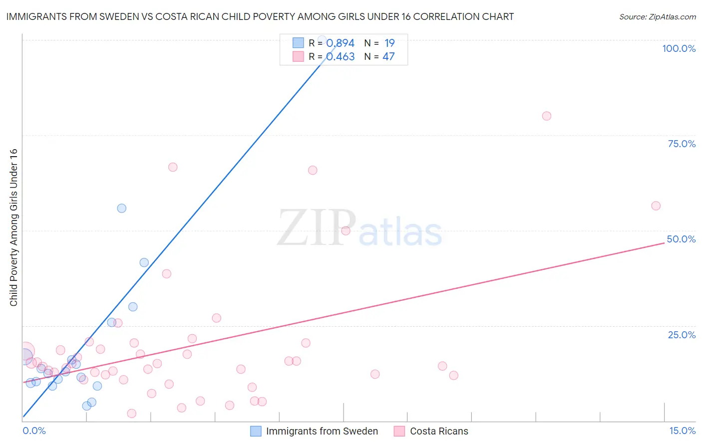 Immigrants from Sweden vs Costa Rican Child Poverty Among Girls Under 16