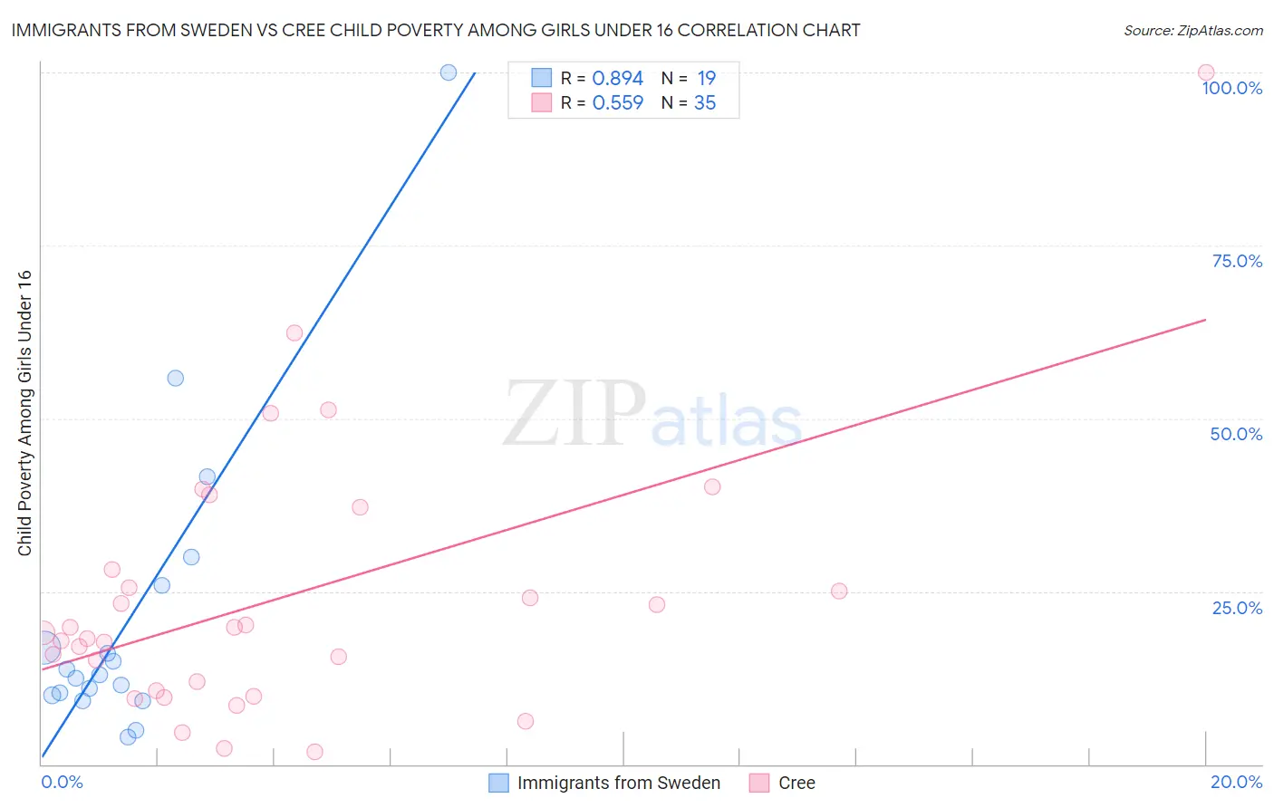 Immigrants from Sweden vs Cree Child Poverty Among Girls Under 16