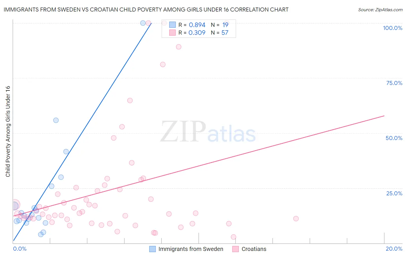 Immigrants from Sweden vs Croatian Child Poverty Among Girls Under 16