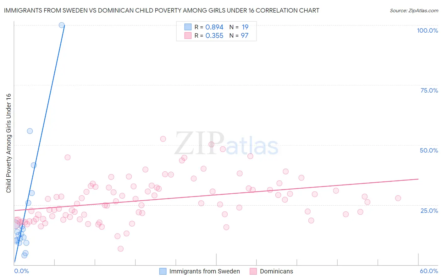 Immigrants from Sweden vs Dominican Child Poverty Among Girls Under 16