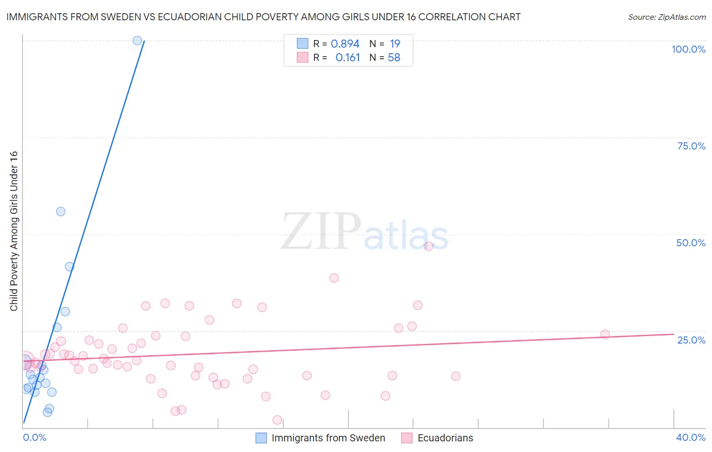 Immigrants from Sweden vs Ecuadorian Child Poverty Among Girls Under 16