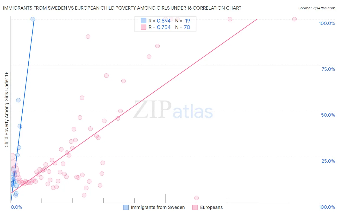 Immigrants from Sweden vs European Child Poverty Among Girls Under 16