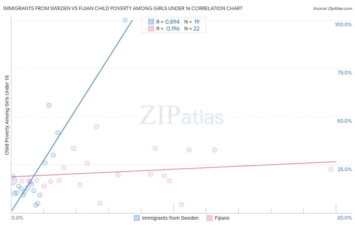 Immigrants from Sweden vs Fijian Child Poverty Among Girls Under 16