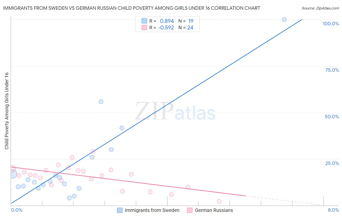 Immigrants from Sweden vs German Russian Child Poverty Among Girls Under 16