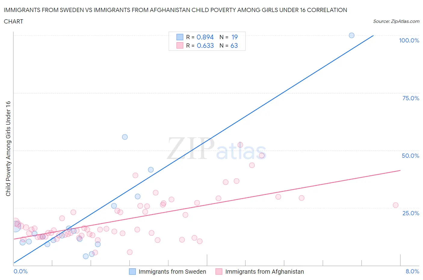 Immigrants from Sweden vs Immigrants from Afghanistan Child Poverty Among Girls Under 16