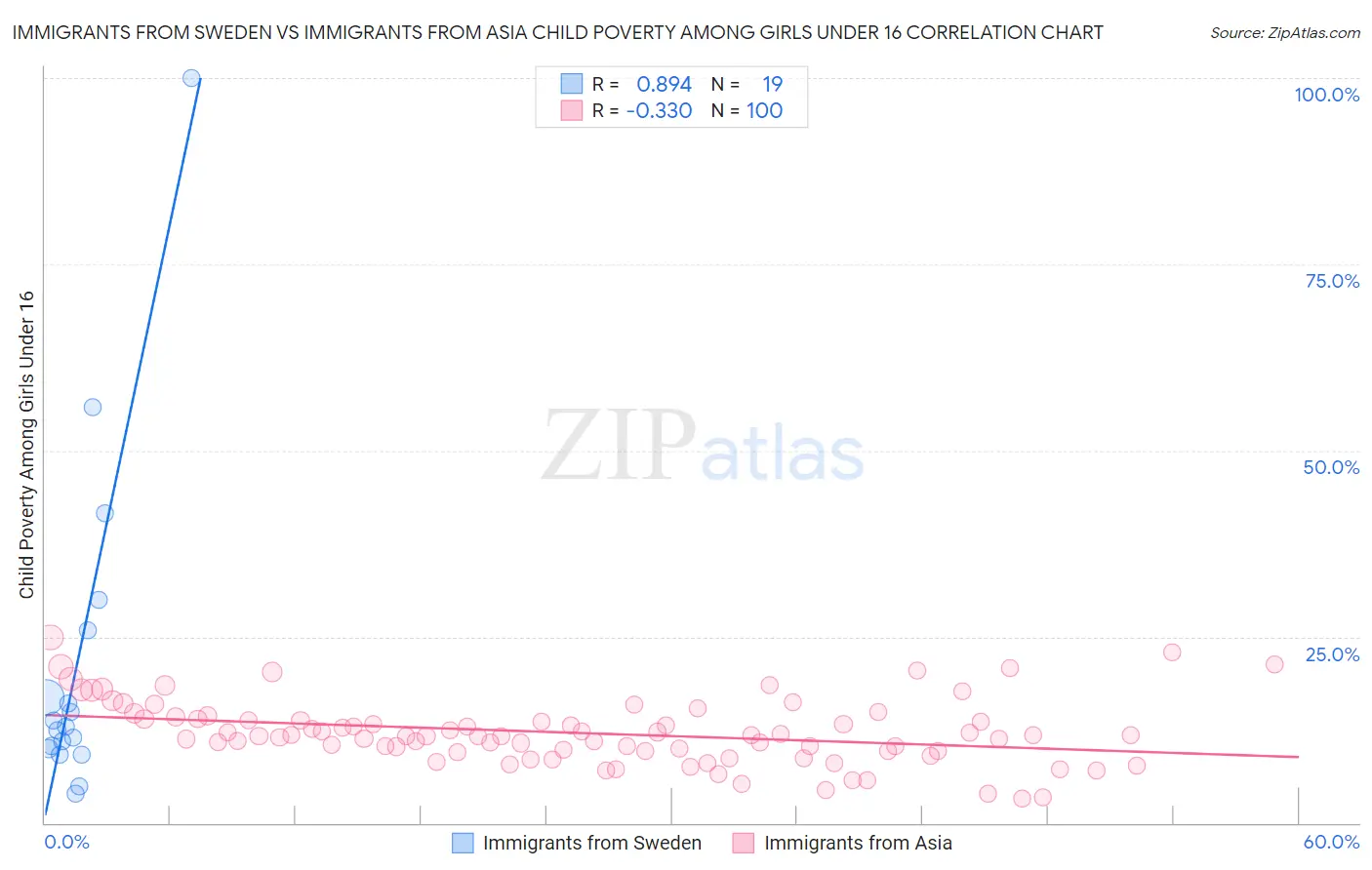 Immigrants from Sweden vs Immigrants from Asia Child Poverty Among Girls Under 16