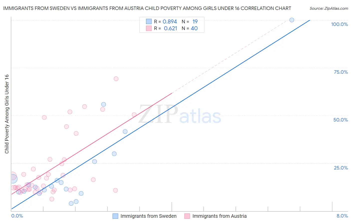 Immigrants from Sweden vs Immigrants from Austria Child Poverty Among Girls Under 16