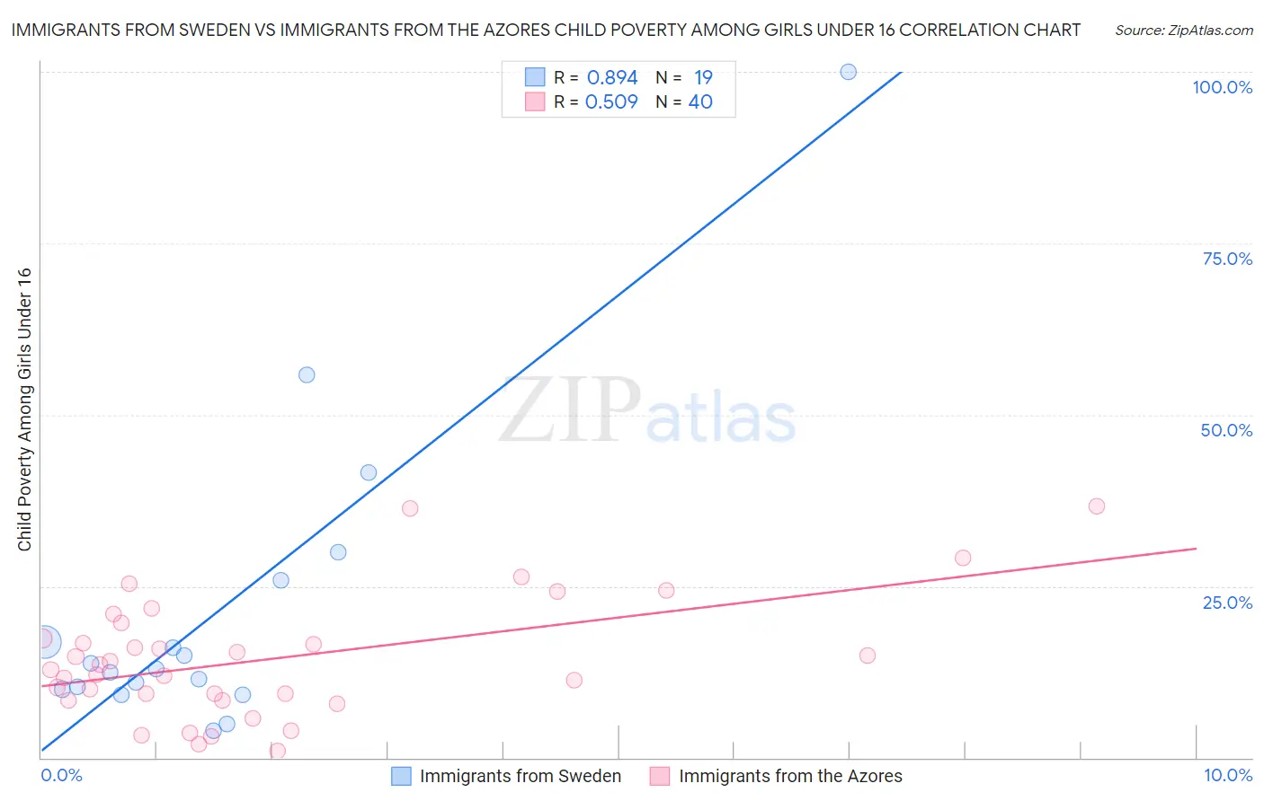 Immigrants from Sweden vs Immigrants from the Azores Child Poverty Among Girls Under 16