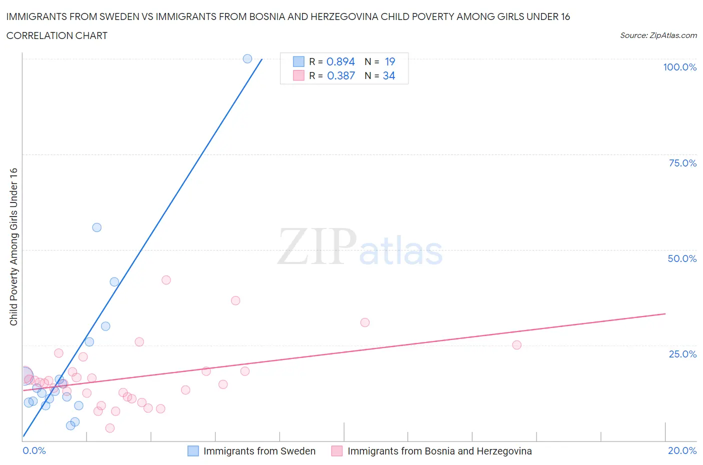 Immigrants from Sweden vs Immigrants from Bosnia and Herzegovina Child Poverty Among Girls Under 16
