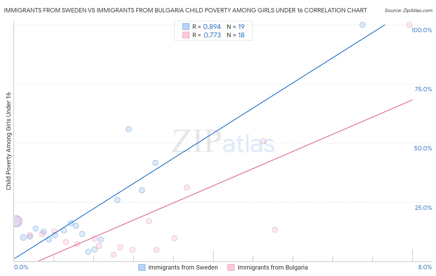 Immigrants from Sweden vs Immigrants from Bulgaria Child Poverty Among Girls Under 16