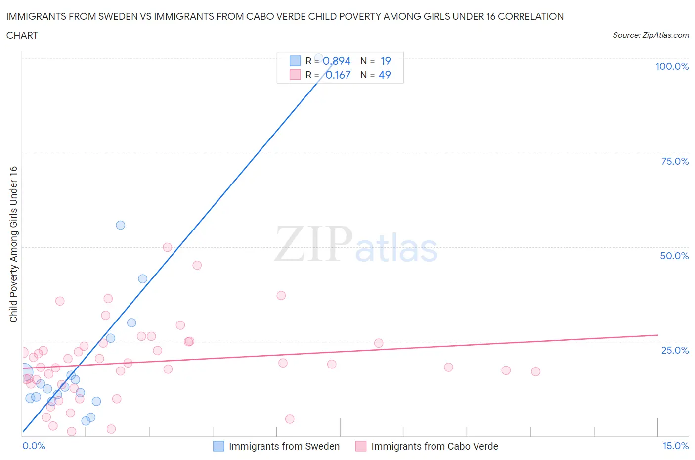 Immigrants from Sweden vs Immigrants from Cabo Verde Child Poverty Among Girls Under 16