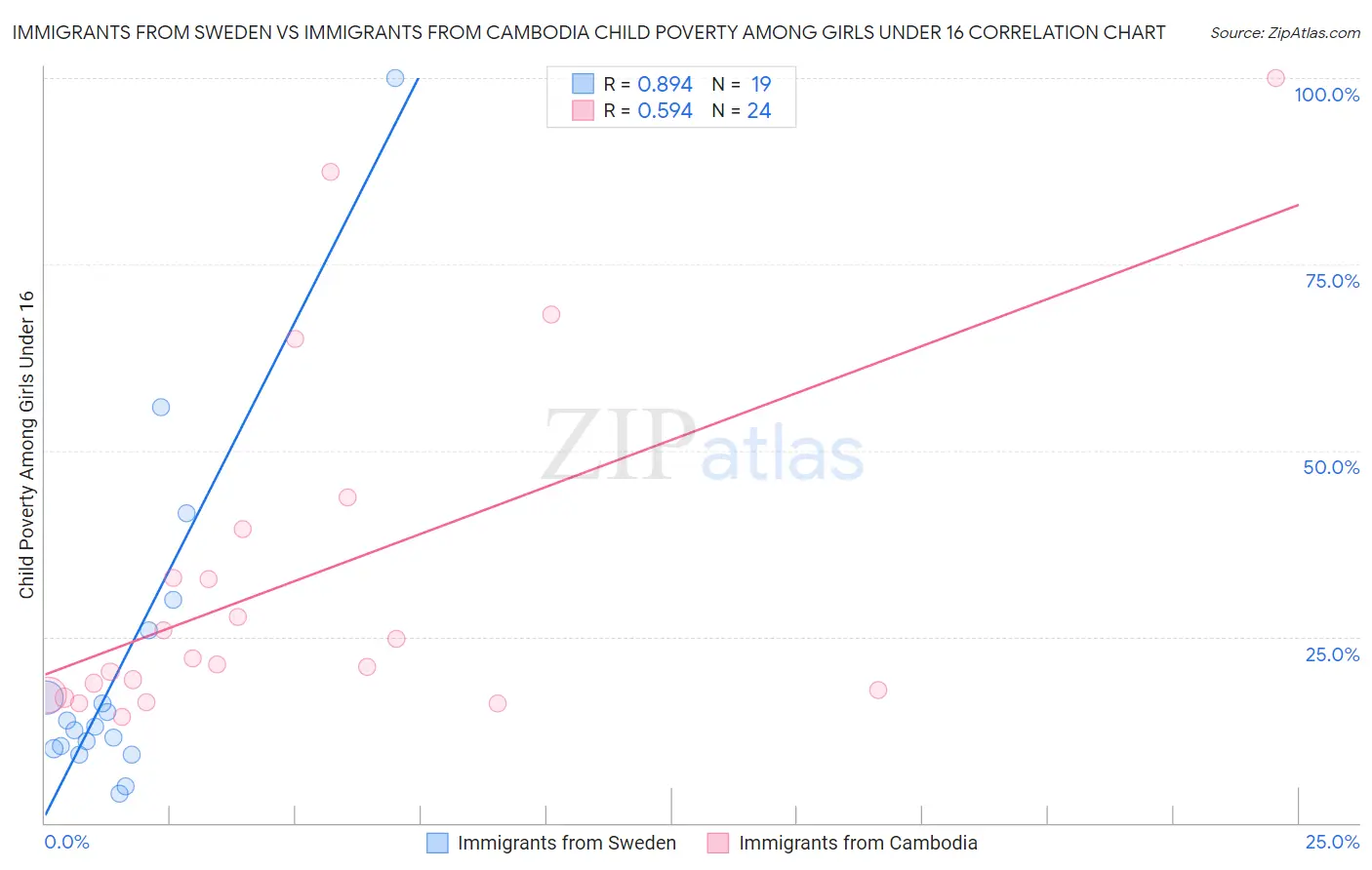 Immigrants from Sweden vs Immigrants from Cambodia Child Poverty Among Girls Under 16