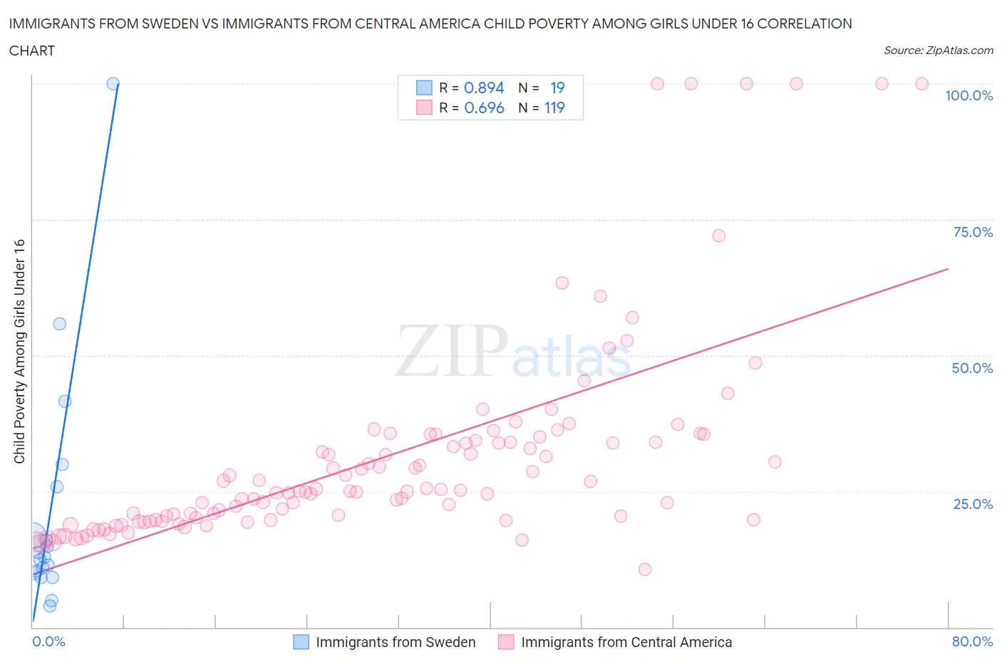 Immigrants from Sweden vs Immigrants from Central America Child Poverty Among Girls Under 16
