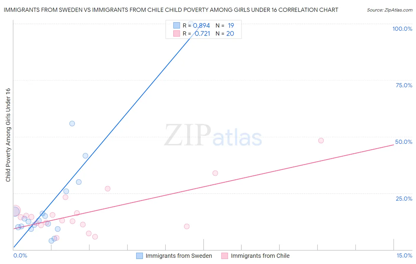 Immigrants from Sweden vs Immigrants from Chile Child Poverty Among Girls Under 16