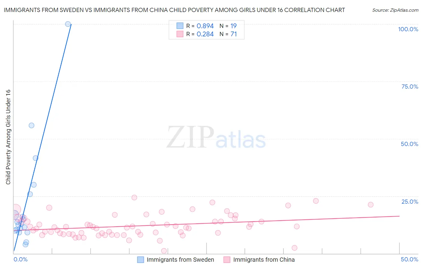 Immigrants from Sweden vs Immigrants from China Child Poverty Among Girls Under 16