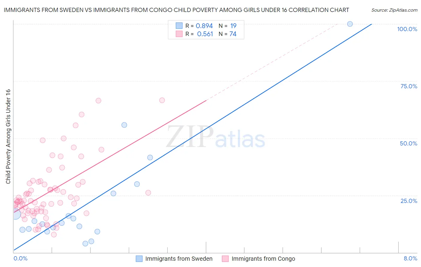Immigrants from Sweden vs Immigrants from Congo Child Poverty Among Girls Under 16