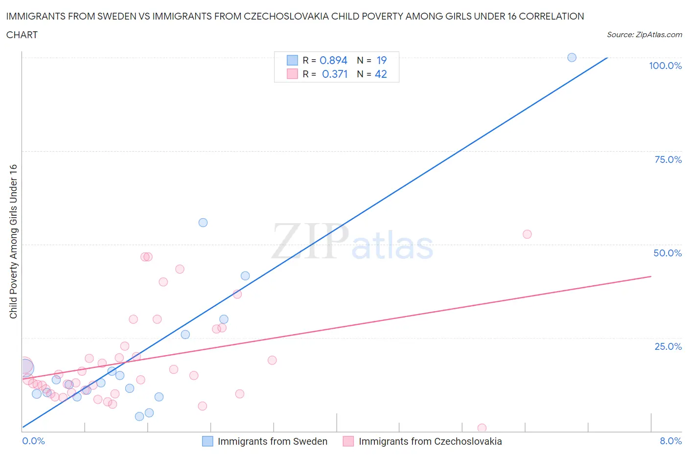 Immigrants from Sweden vs Immigrants from Czechoslovakia Child Poverty Among Girls Under 16