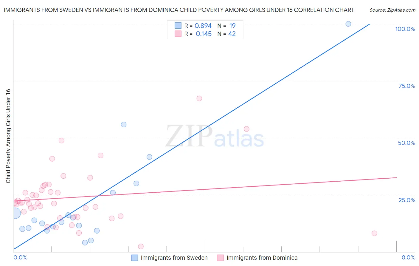 Immigrants from Sweden vs Immigrants from Dominica Child Poverty Among Girls Under 16