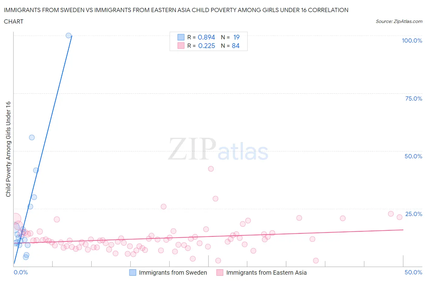 Immigrants from Sweden vs Immigrants from Eastern Asia Child Poverty Among Girls Under 16