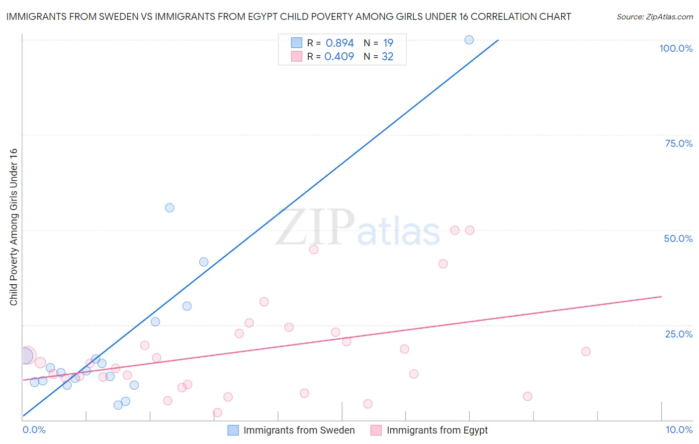 Immigrants from Sweden vs Immigrants from Egypt Child Poverty Among Girls Under 16