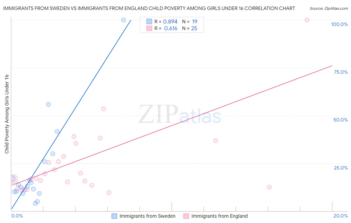 Immigrants from Sweden vs Immigrants from England Child Poverty Among Girls Under 16