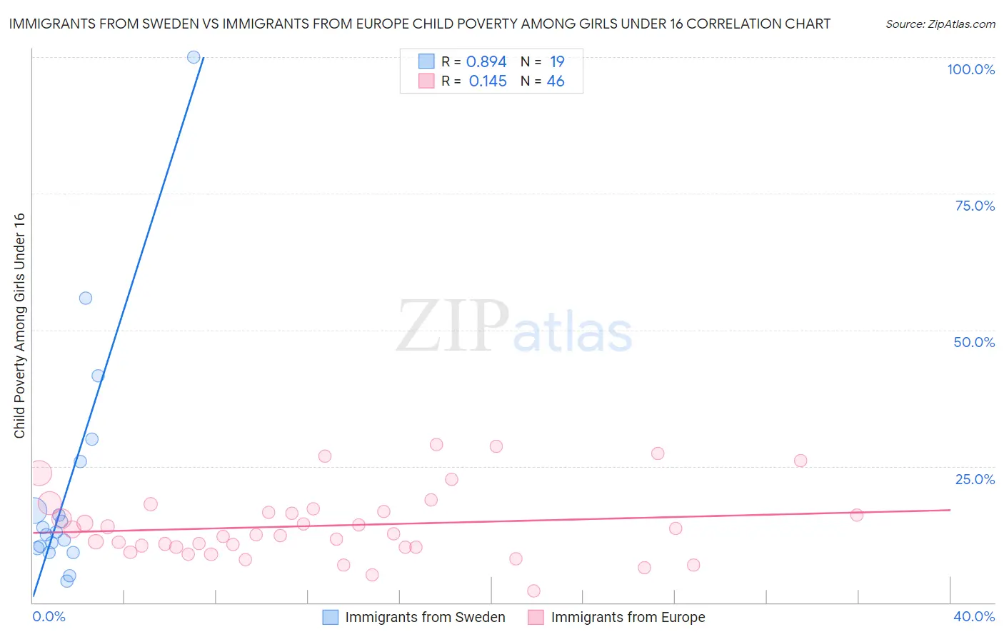 Immigrants from Sweden vs Immigrants from Europe Child Poverty Among Girls Under 16
