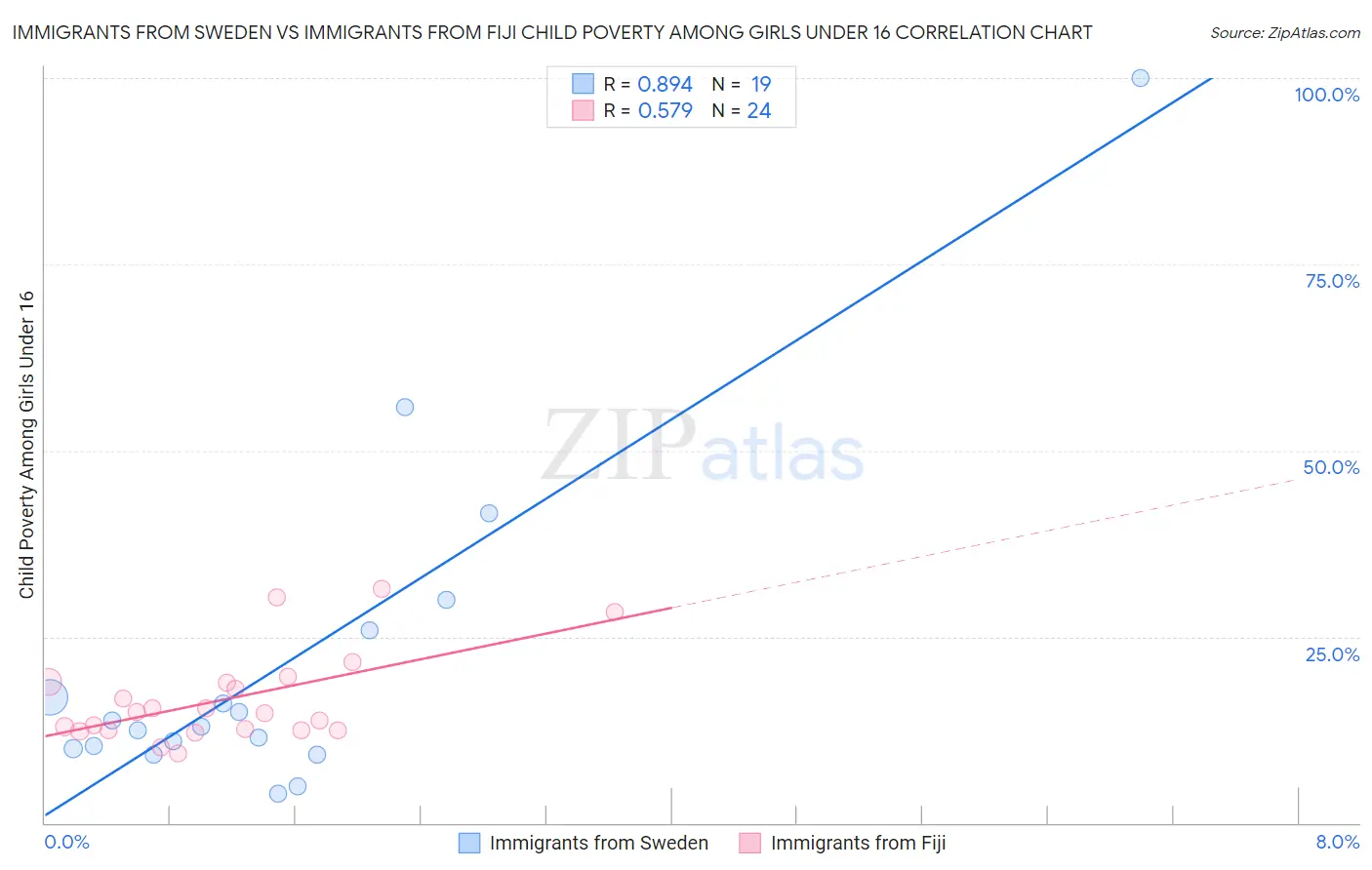 Immigrants from Sweden vs Immigrants from Fiji Child Poverty Among Girls Under 16