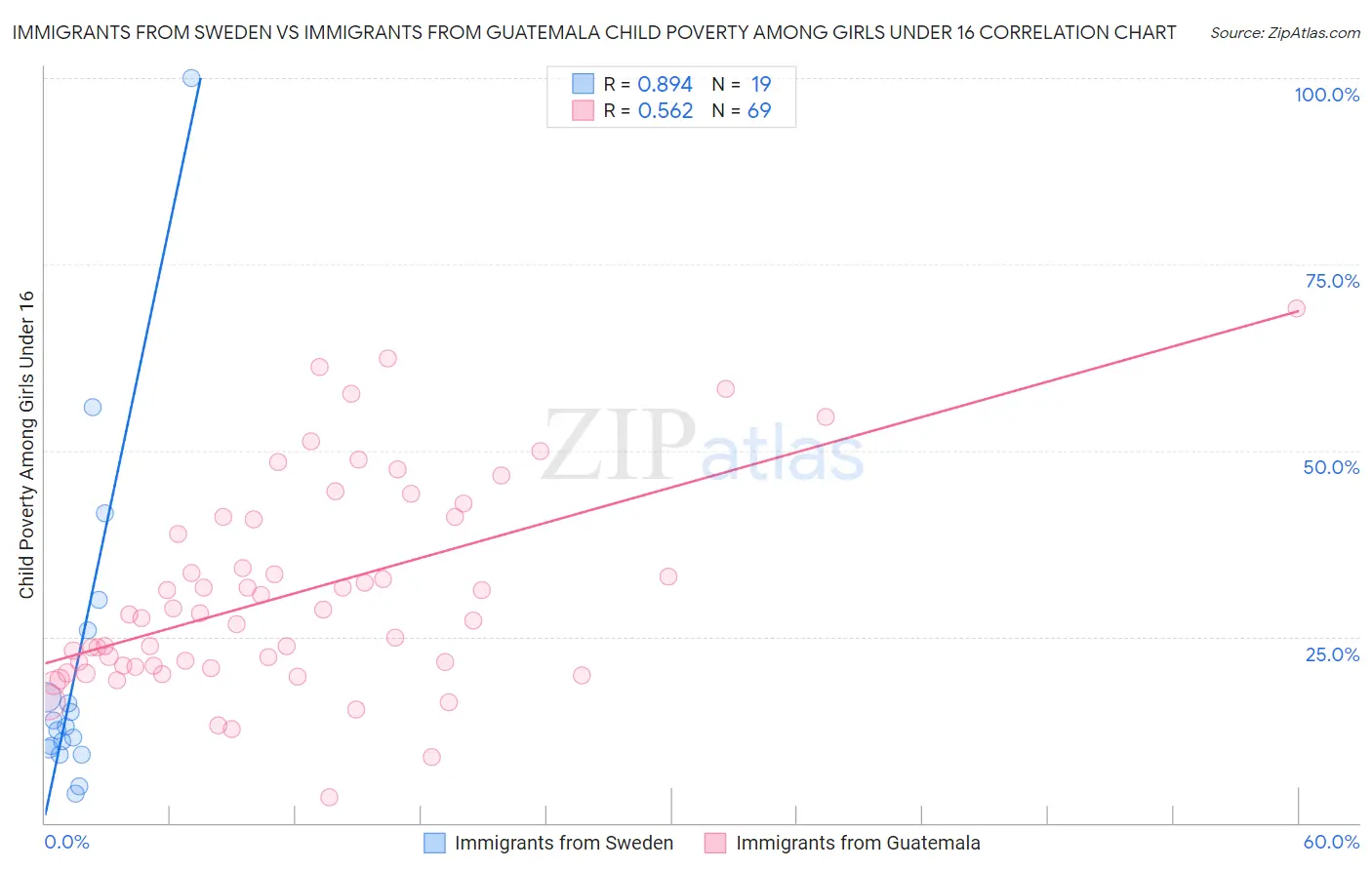 Immigrants from Sweden vs Immigrants from Guatemala Child Poverty Among Girls Under 16