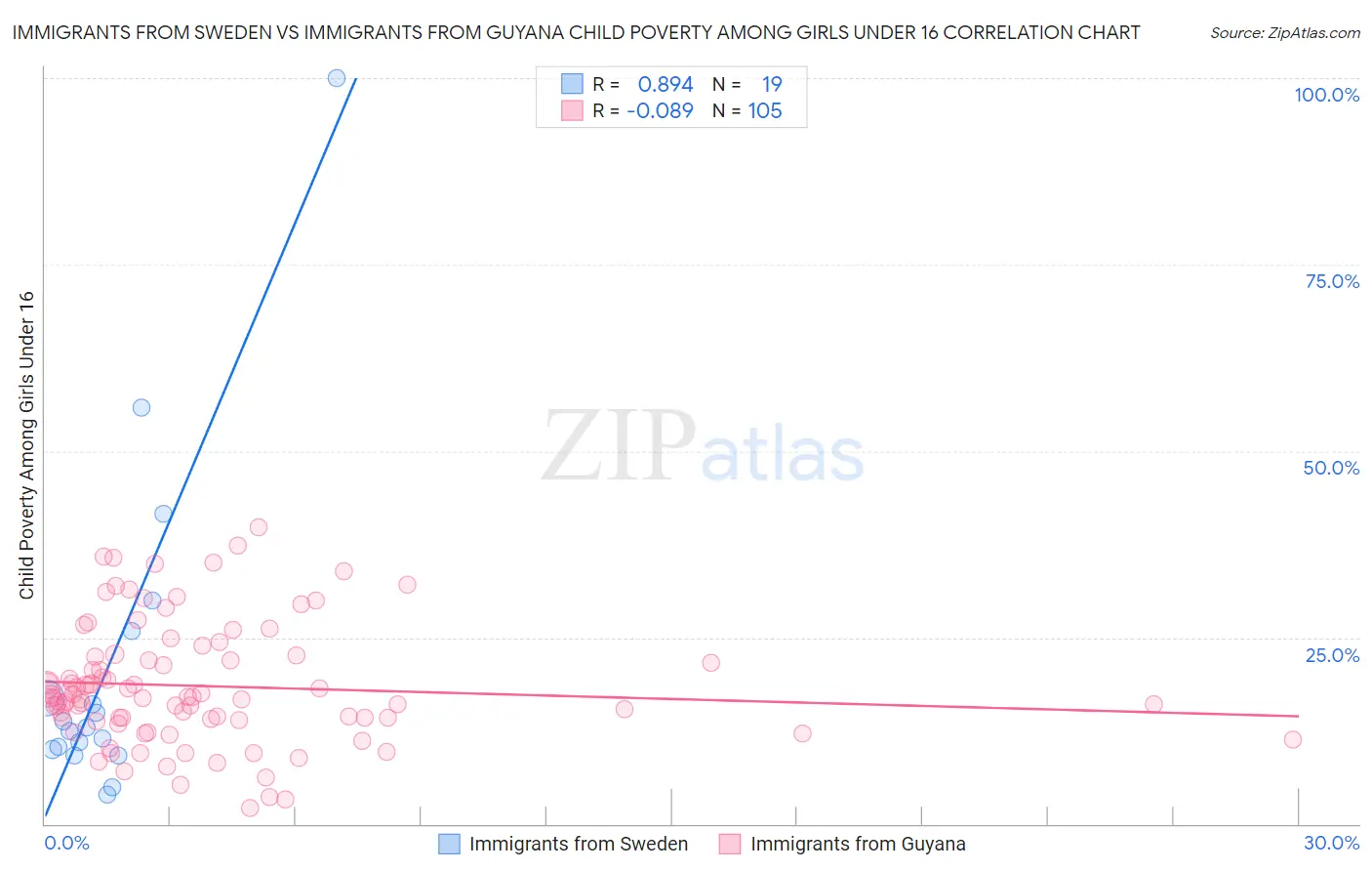Immigrants from Sweden vs Immigrants from Guyana Child Poverty Among Girls Under 16