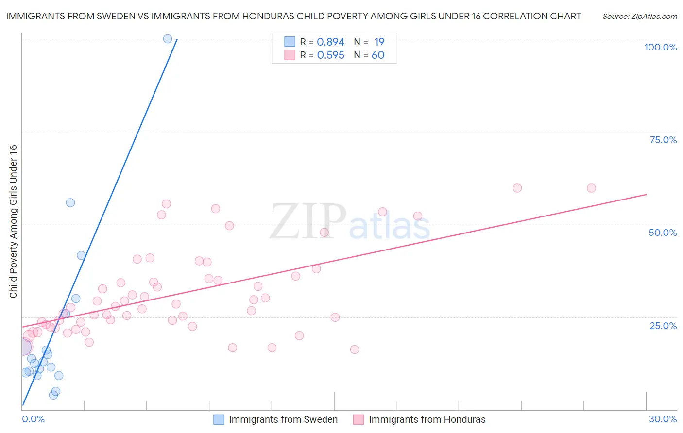 Immigrants from Sweden vs Immigrants from Honduras Child Poverty Among Girls Under 16
