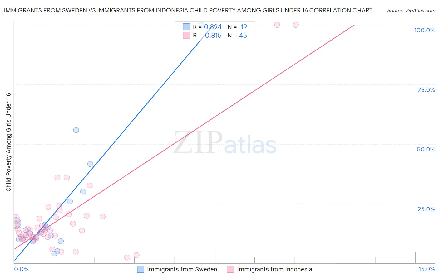 Immigrants from Sweden vs Immigrants from Indonesia Child Poverty Among Girls Under 16